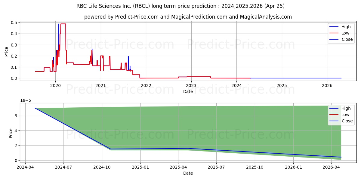 RBC LIFE SCIENCE INC stock long term price prediction: 2024,2025,2026|RBCL: 0.0001