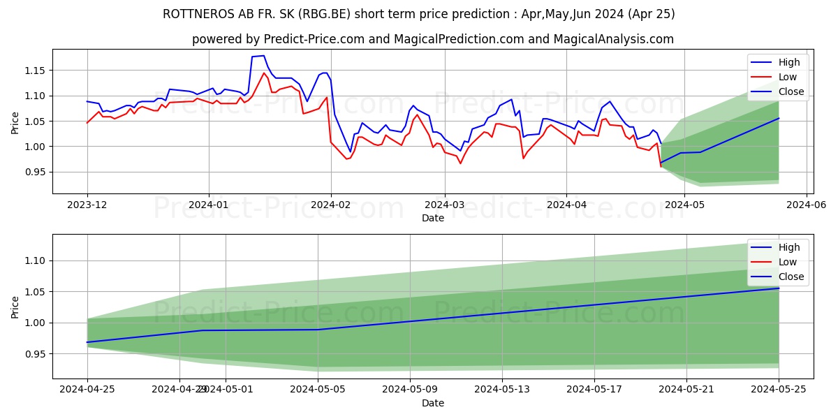 ROTTNEROS AB FR.  SK 1 stock short term price prediction: May,Jun,Jul 2024|RBG.BE: 1.37
