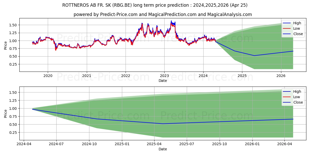 ROTTNEROS AB FR.  SK 1 stock long term price prediction: 2024,2025,2026|RBG.BE: 1.3504