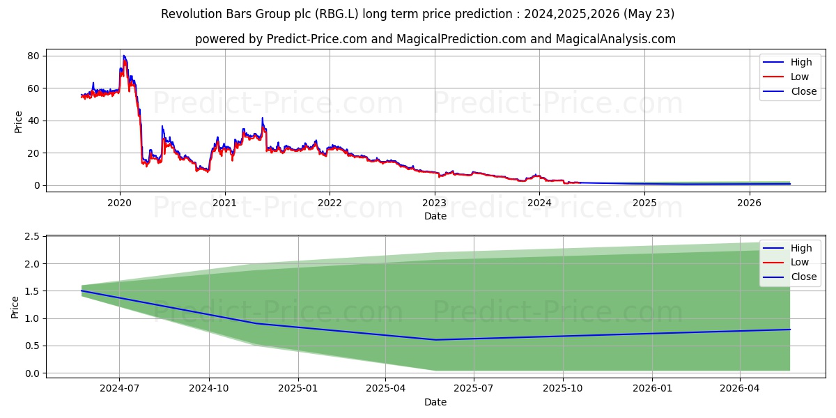 REVOLUTION BARS GROUP PLC ORD 0 stock long term price prediction: 2024,2025,2026|RBG.L: 4.2391