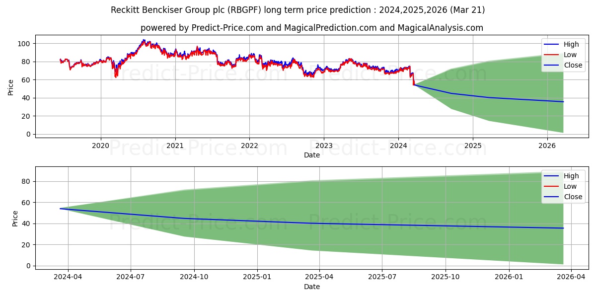 RECKITT BENCKISER GROUP PLC stock long term price prediction: 2024,2025,2026|RBGPF: 96.8404