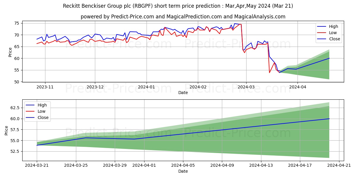 RECKITT BENCKISER GROUP PLC stock short term price prediction: Apr,May,Jun 2024|RBGPF: 96.84