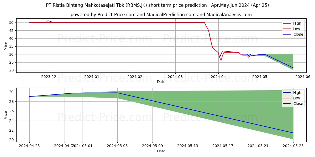 Ristia Bintang Mahkotasejati Tb stock short term price prediction: Apr,May,Jun 2024|RBMS.JK: 59.8525261878967285156250000000000