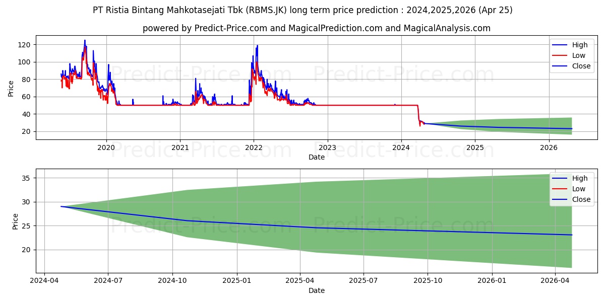 Ristia Bintang Mahkotasejati Tb stock long term price prediction: 2024,2025,2026|RBMS.JK: 55.9448