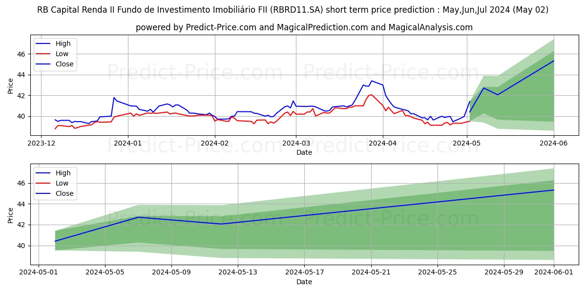 FII RB II   CI  ER stock short term price prediction: May,Jun,Jul 2024|RBRD11.SA: 60.65