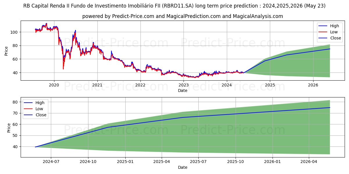 FII RB II   CI  ER stock long term price prediction: 2024,2025,2026|RBRD11.SA: 63.9354