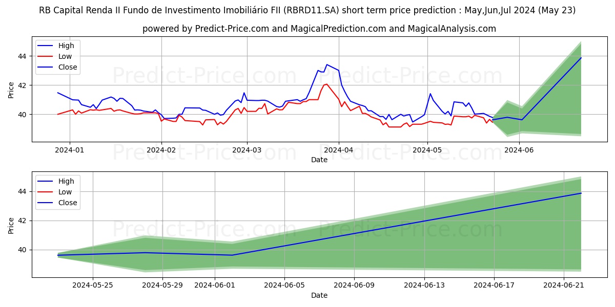 FII RB II   CI  ER stock short term price prediction: May,Jun,Jul 2024|RBRD11.SA: 63.94