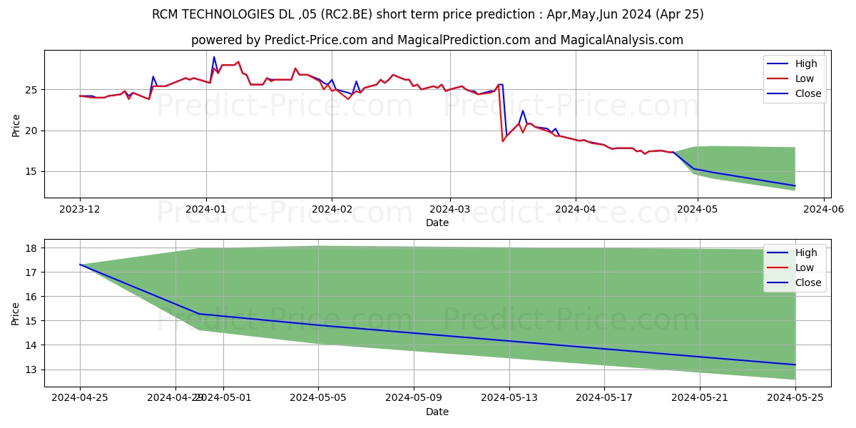 RCM TECHNOLOGIES DL -,05 stock short term price prediction: May,Jun,Jul 2024|RC2.BE: 39.64