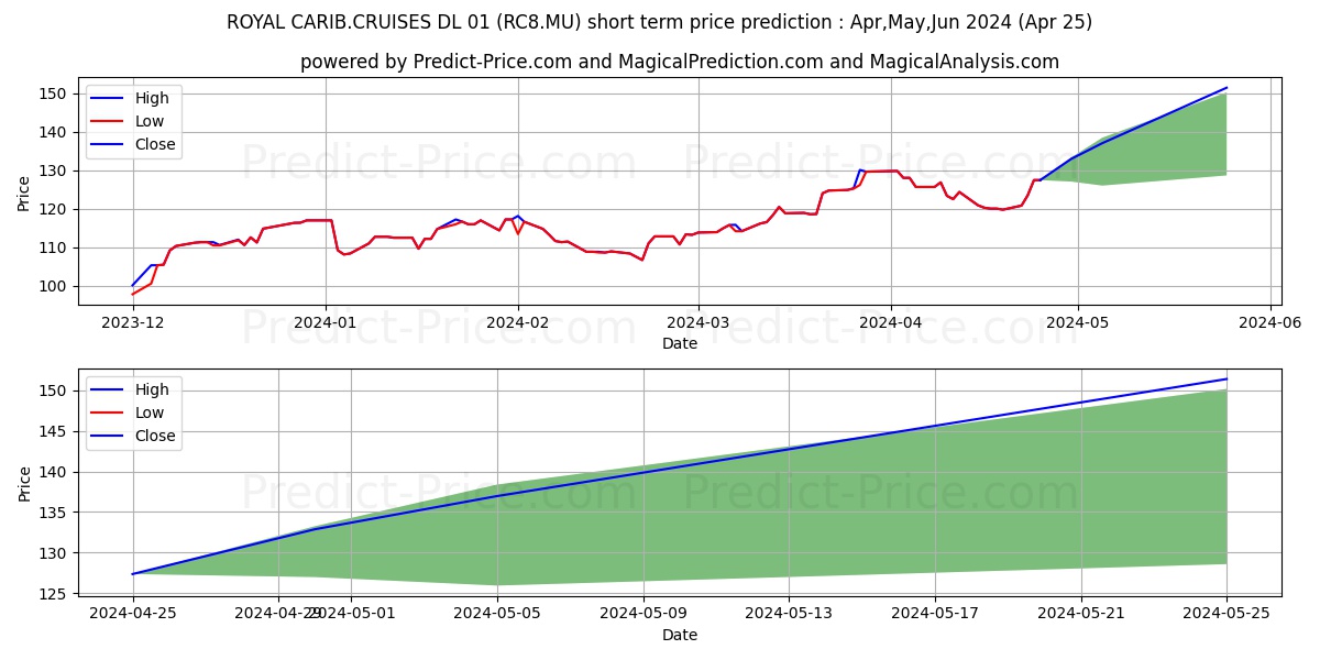ROYAL CARIB.CRUISES DL-01 stock short term price prediction: May,Jun,Jul 2024|RC8.MU: 187.80