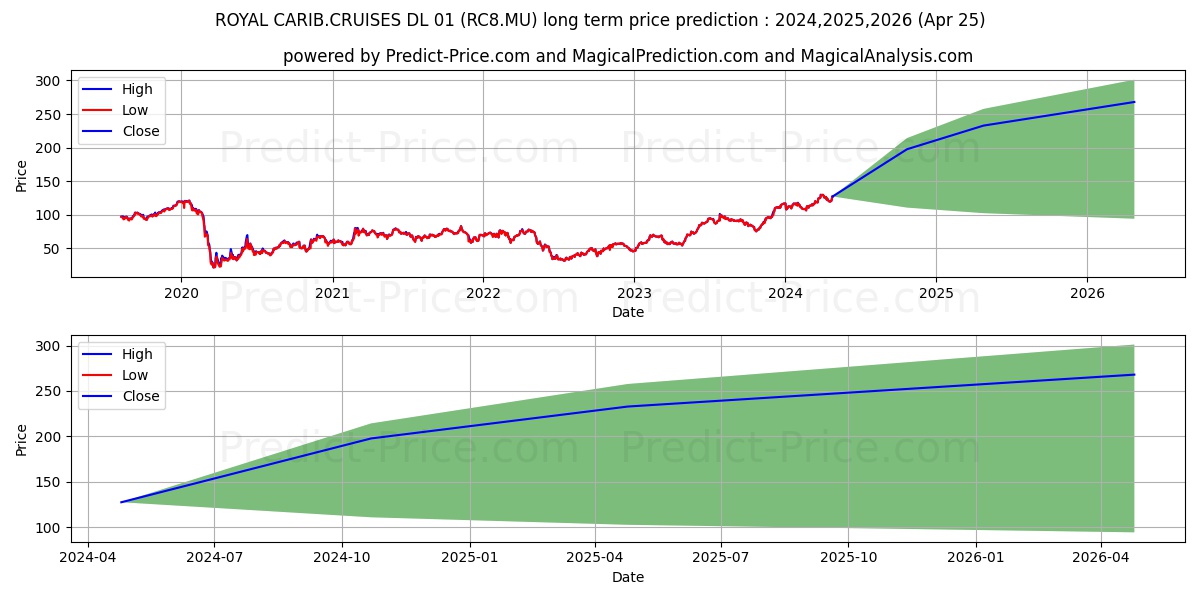 ROYAL CARIB.CRUISES DL-01 stock long term price prediction: 2024,2025,2026|RC8.MU: 195.2975
