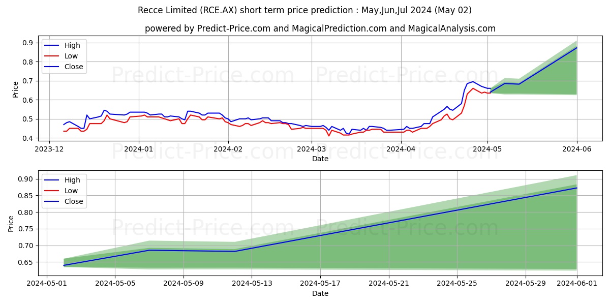 RECCE LTD FPO stock short term price prediction: May,Jun,Jul 2024|RCE.AX: 0.69