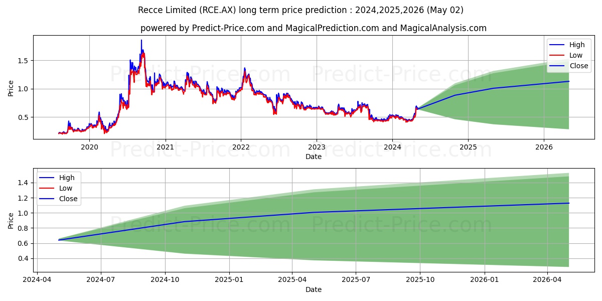 RECCE LTD FPO stock long term price prediction: 2024,2025,2026|RCE.AX: 0.6897