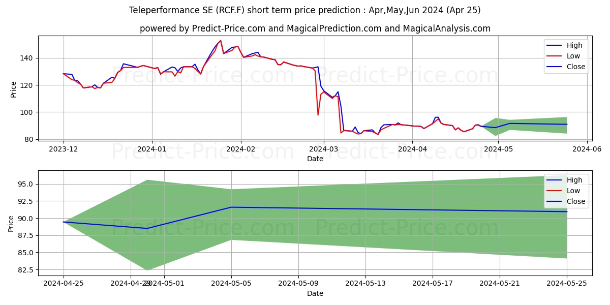 TELEPERFORMANCE INH.EO2,5 stock short term price prediction: Apr,May,Jun 2024|RCF.F: 154.15