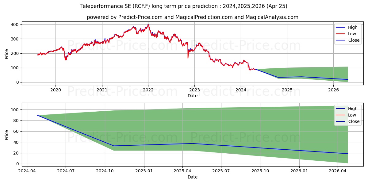 TELEPERFORMANCE INH.EO2,5 stock long term price prediction: 2024,2025,2026|RCF.F: 94.3294