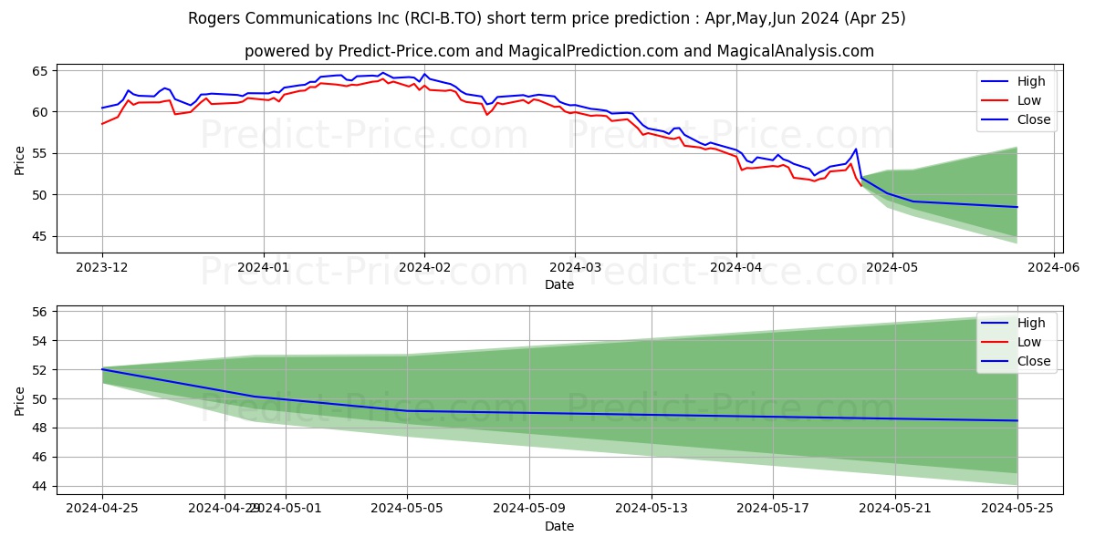 ROGERS COMMUNICATIONS INC., CL. stock short term price prediction: Apr,May,Jun 2024|RCI-B.TO: 97.69