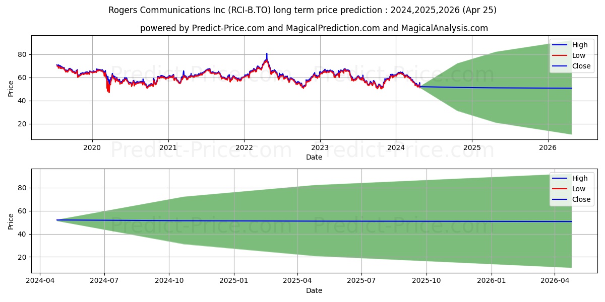 ROGERS COMMUNICATIONS INC., CL. stock long term price prediction: 2024,2025,2026|RCI-B.TO: 82.7458