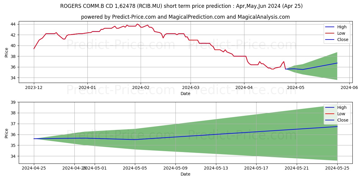 ROGERS COMM.B  CD 1,62478 stock short term price prediction: May,Jun,Jul 2024|RCIB.MU: 52.48