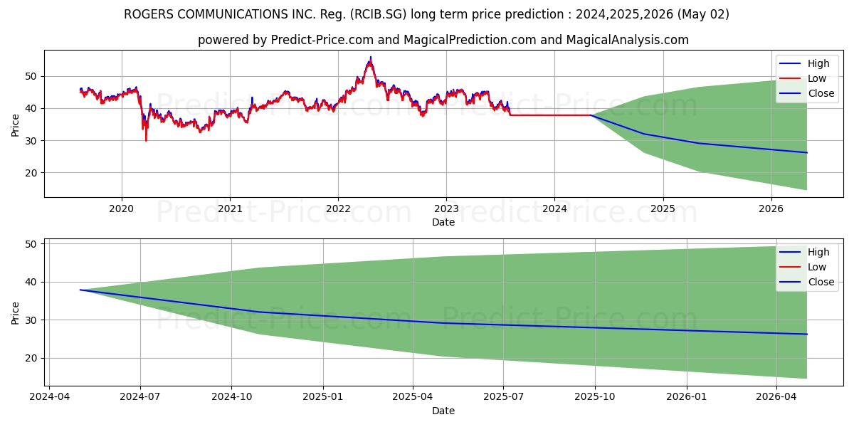 ROGERS COMMUNICATIONS INC. Reg. stock long term price prediction: 2024,2025,2026|RCIB.SG: 43.6709