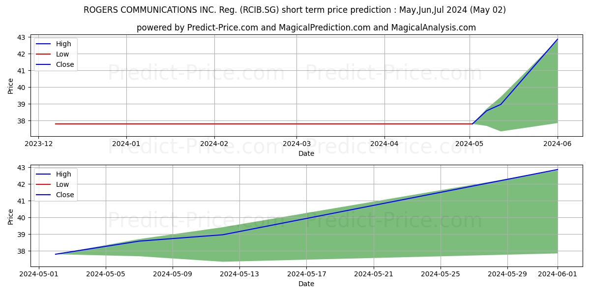 ROGERS COMMUNICATIONS INC. Reg. stock short term price prediction: May,Jun,Jul 2024|RCIB.SG: 43.67