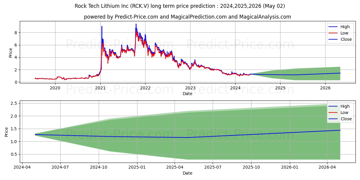 ROCK TECH LITHIUM INC stock long term price prediction: 2024,2025,2026|RCK.V: 1.7134