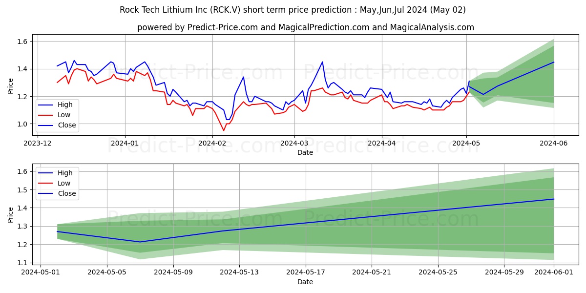 ROCK TECH LITHIUM INC stock short term price prediction: May,Jun,Jul 2024|RCK.V: 1.71
