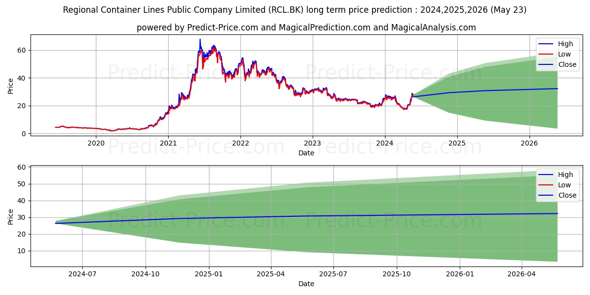 REGIONAL CONTAINER LINES PUBLIC stock long term price prediction: 2024,2025,2026|RCL.BK: 25.9039