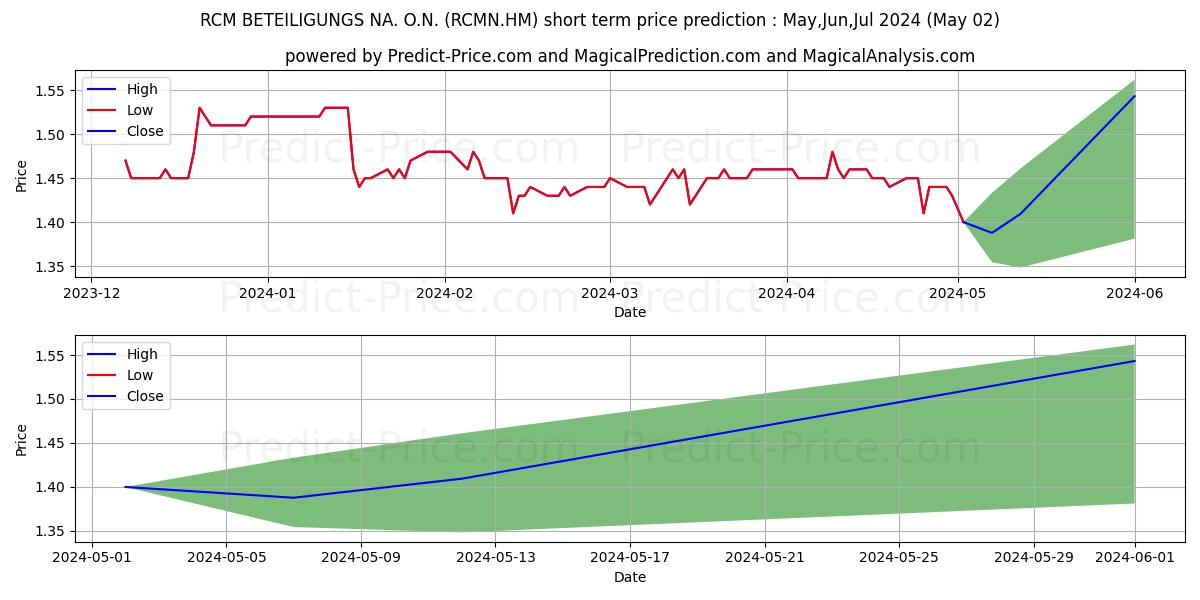 RCM BETEILIGUNGS NA. O.N. stock short term price prediction: Apr,May,Jun 2024|RCMN.HM: 1.56