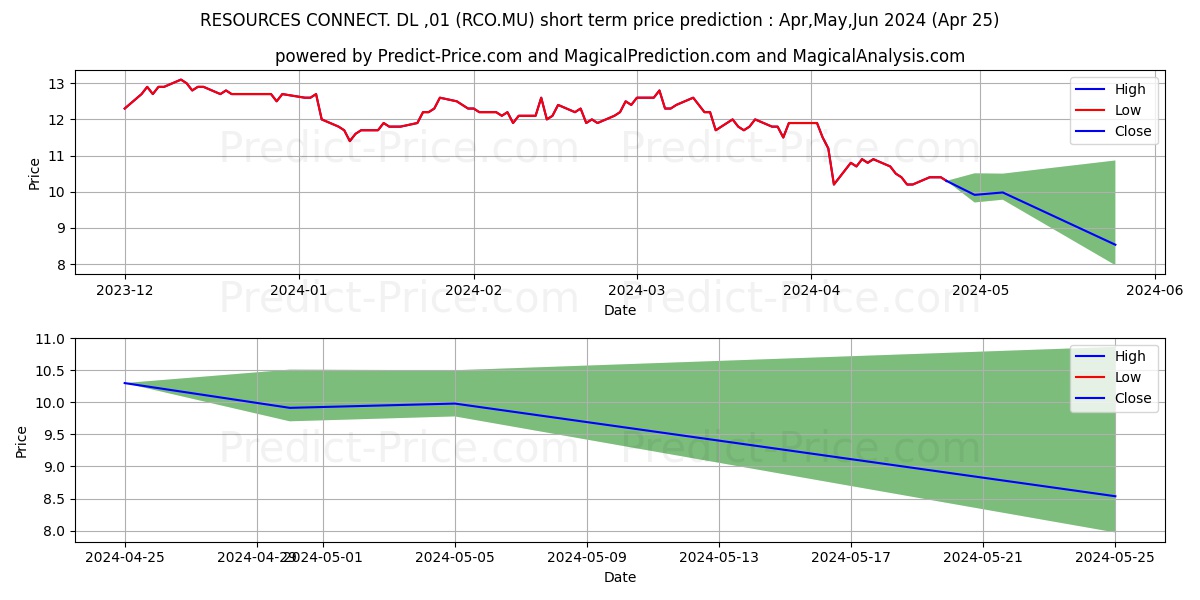 RESOURCES CONNECT. DL-,01 stock short term price prediction: May,Jun,Jul 2024|RCO.MU: 12.37