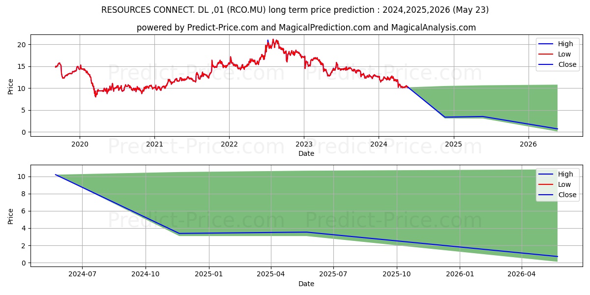 RESOURCES CONNECT. DL-,01 stock long term price prediction: 2024,2025,2026|RCO.MU: 12.9947