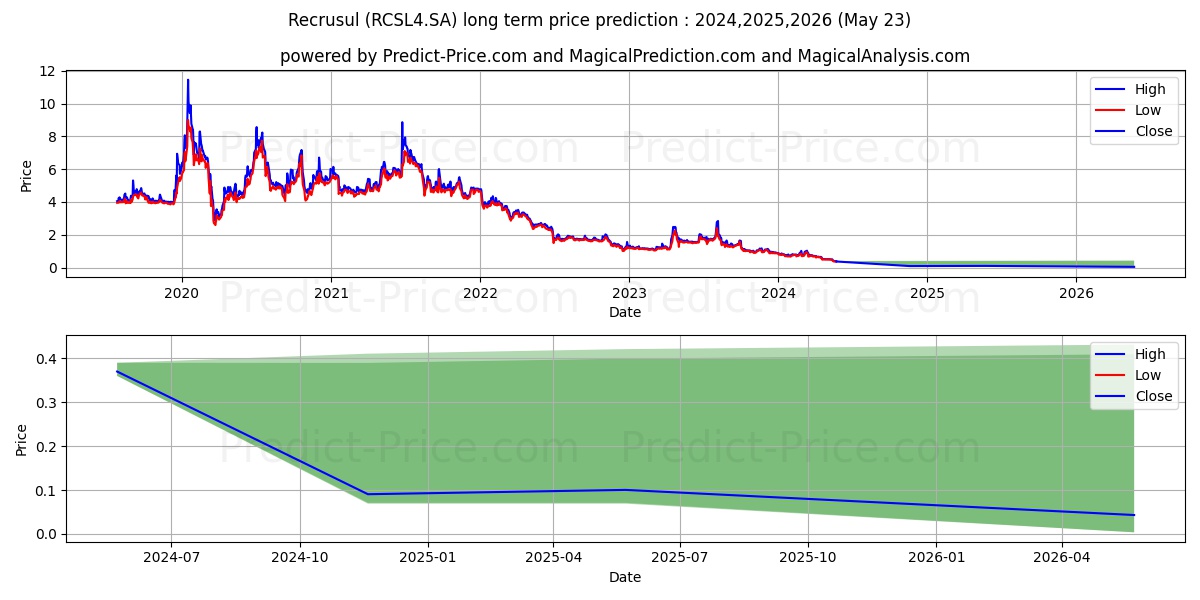 RECRUSUL    PN stock long term price prediction: 2024,2025,2026|RCSL4.SA: 1.135