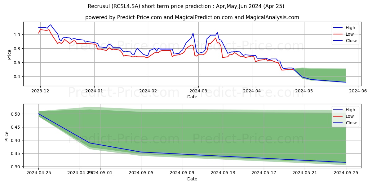 RECRUSUL    PN stock short term price prediction: May,Jun,Jul 2024|RCSL4.SA: 1.13