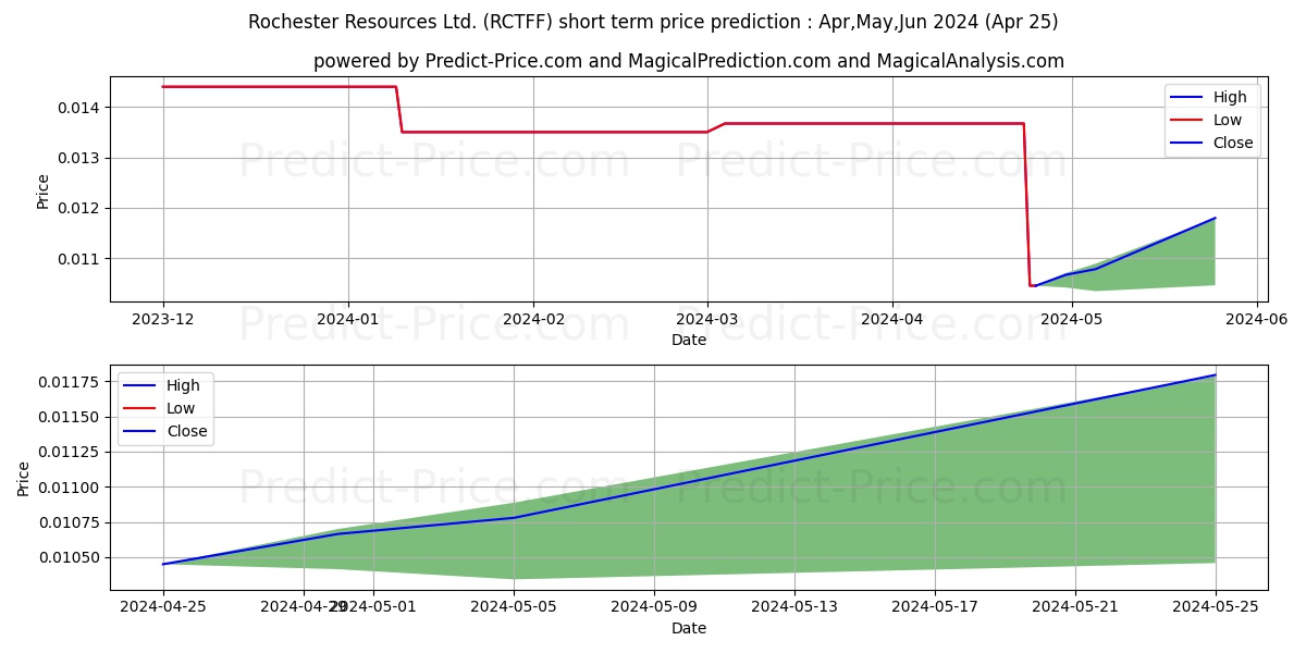 ROCHESTER RESOURCES LTD stock short term price prediction: May,Jun,Jul 2024|RCTFF: 0.015