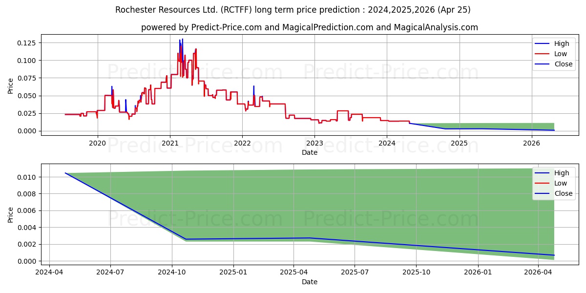ROCHESTER RESOURCES LTD stock long term price prediction: 2024,2025,2026|RCTFF: 0.014