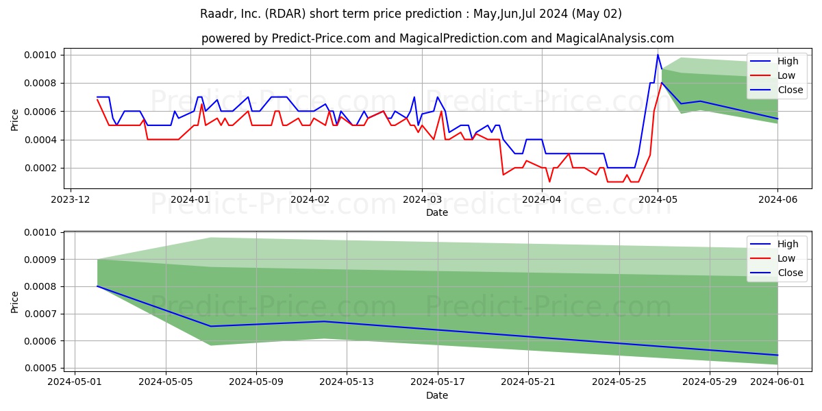RAADR INC stock short term price prediction: May,Jun,Jul 2024|RDAR: 0.00063