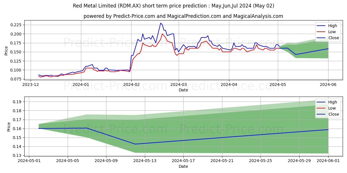 RED METAL FPO stock short term price prediction: May,Jun,Jul 2024|RDM.AX: 0.33