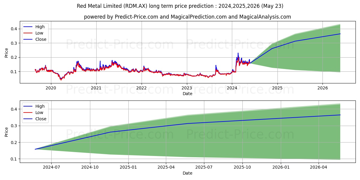 RED METAL FPO stock long term price prediction: 2024,2025,2026|RDM.AX: 0.3001