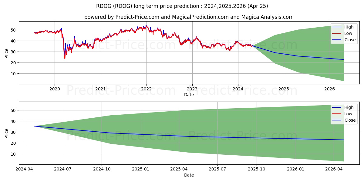 ALPS ETF Trust ALPS REIT Divide stock long term price prediction: 2024,2025,2026|RDOG: 46.8256