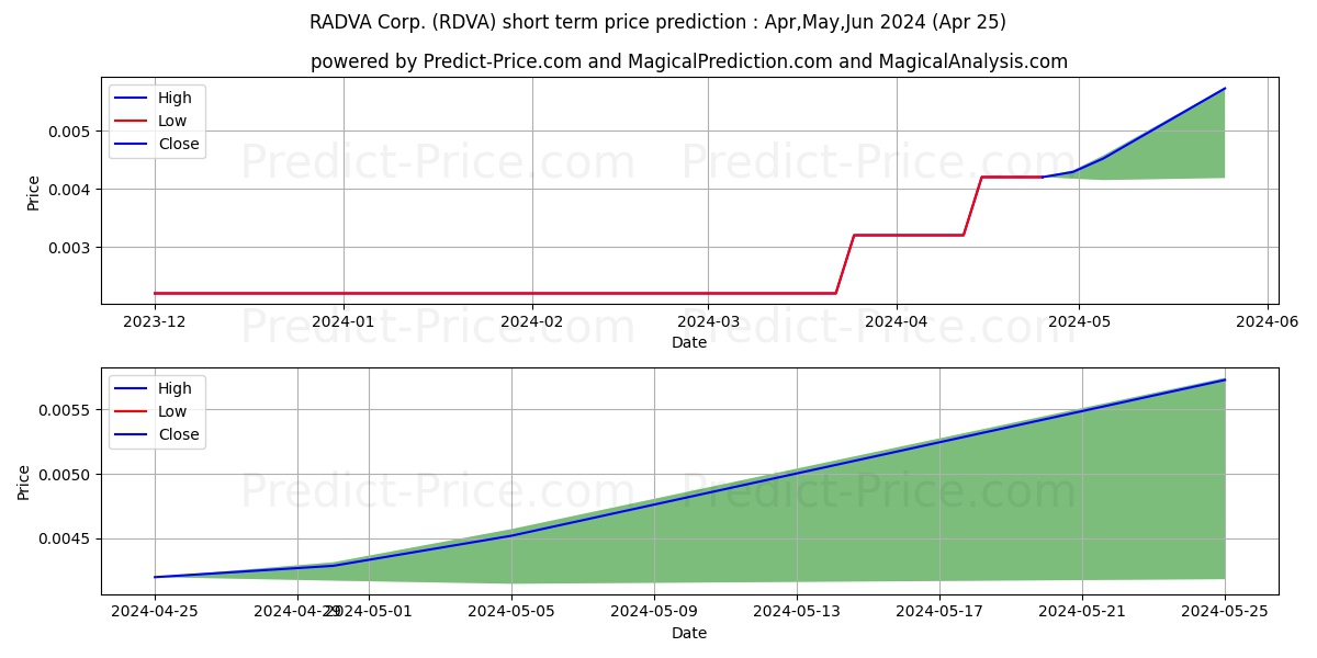 RDVA INC stock short term price prediction: Mar,Apr,May 2024|RDVA: 0.0038