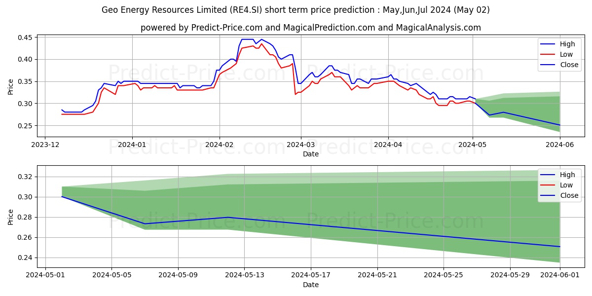 Geo Energy Res stock short term price prediction: May,Jun,Jul 2024|RE4.SI: 0.55