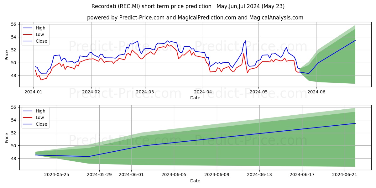 RECORDATI ORD stock short term price prediction: May,Jun,Jul 2024|REC.MI: 84.28
