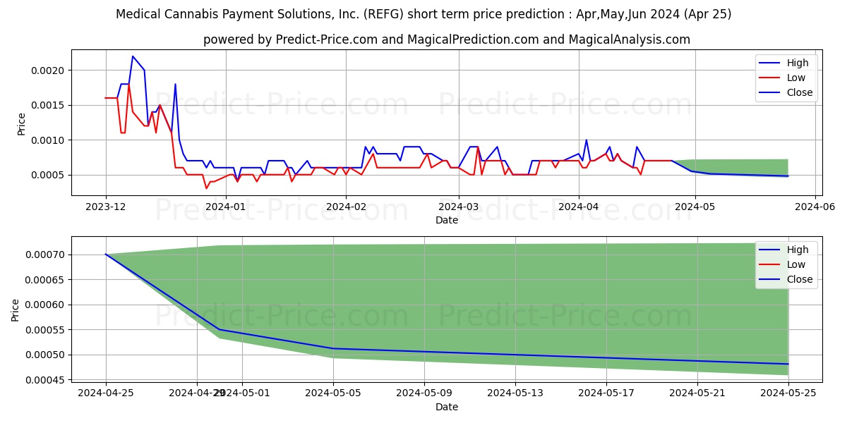 MEDICAL CANNABIS PAYMENT SOLUTI stock short term price prediction: Apr,May,Jun 2024|REFG: 0.00128