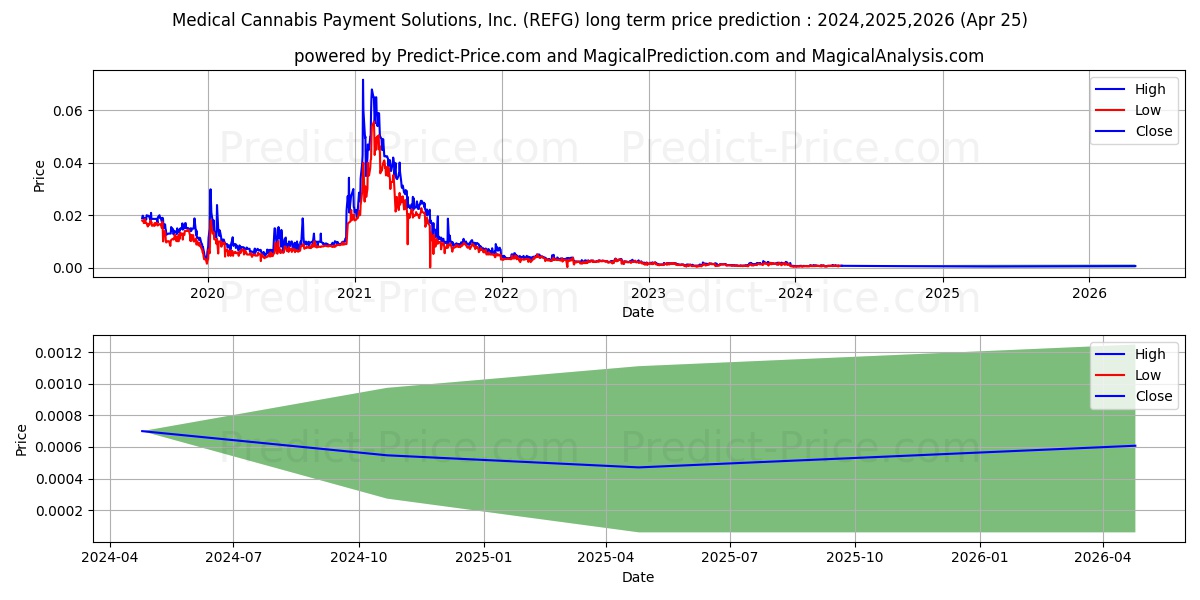 MEDICAL CANNABIS PAYMENT SOLUTI stock long term price prediction: 2024,2025,2026|REFG: 0.001