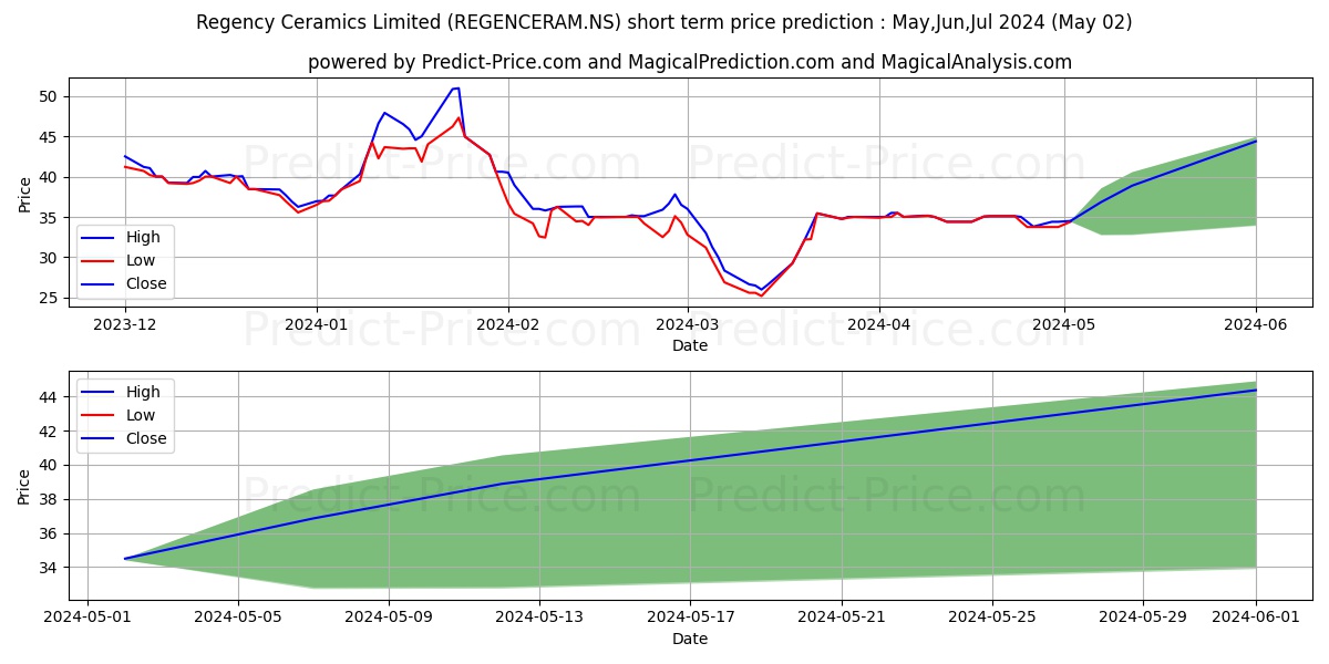 REGENCY CERAMICS stock short term price prediction: May,Jun,Jul 2024|REGENCERAM.NS: 60.59
