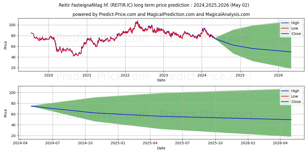 Reitir fasteignaflag hf stock long term price prediction: 2024,2025,2026|REITIR.IC: 99.4522