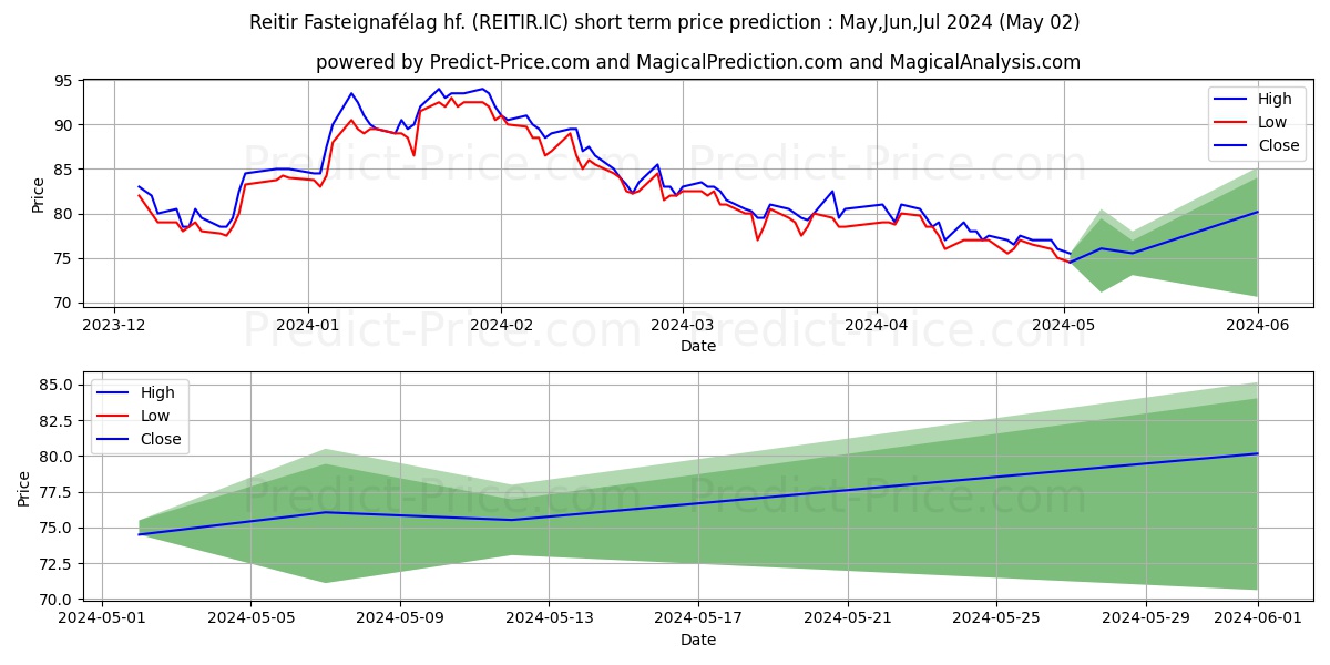 Reitir fasteignaflag hf stock short term price prediction: May,Jun,Jul 2024|REITIR.IC: 99.28