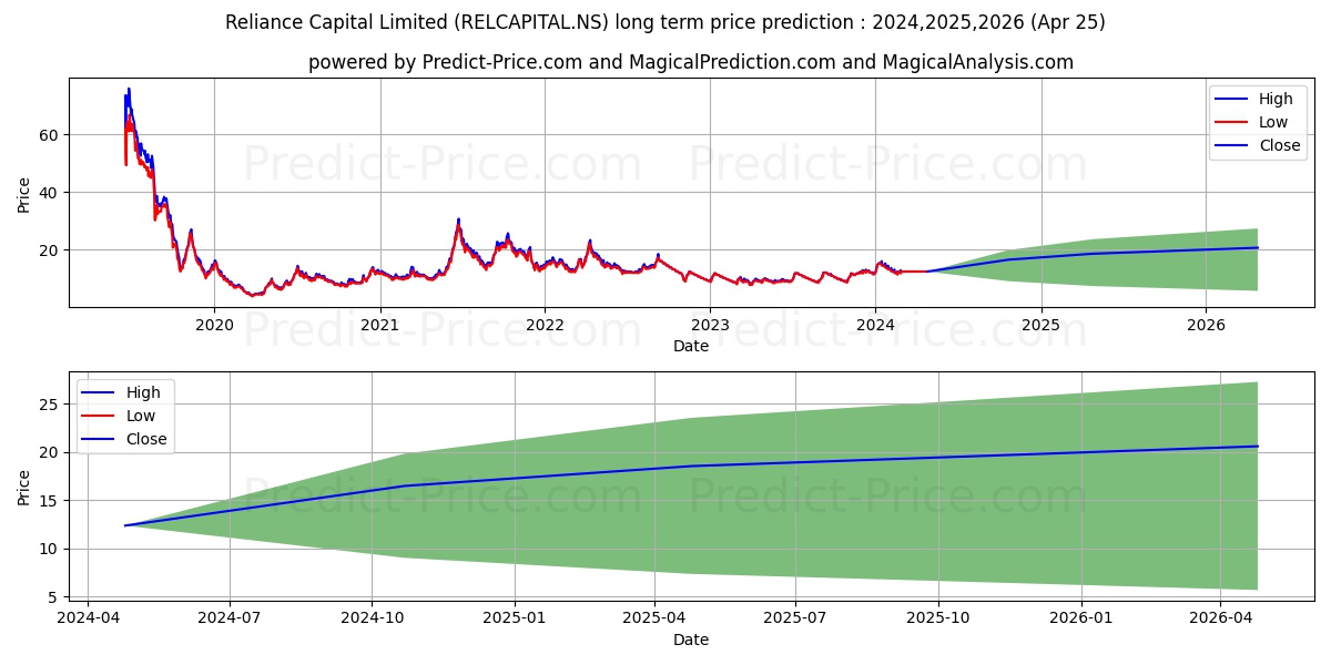 RELIANCE CAPITAL stock long term price prediction: 2024,2025,2026|RELCAPITAL.NS: 19.8194