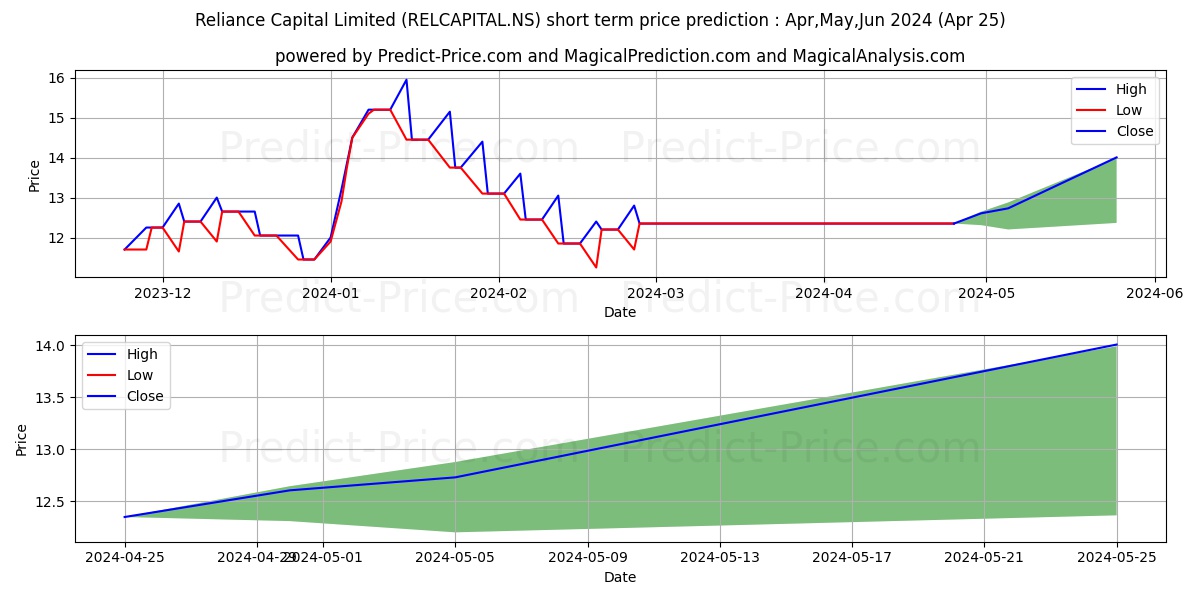 RELIANCE CAPITAL stock short term price prediction: May,Jun,Jul 2024|RELCAPITAL.NS: 19.82