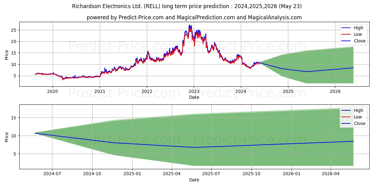 Richardson Electronics, Ltd. stock long term price prediction: 2024,2025,2026|RELL: 11.3686