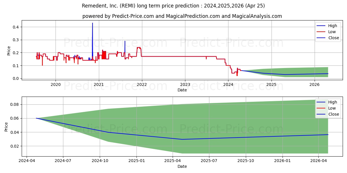 REMEDENT INC stock long term price prediction: 2024,2025,2026|REMI: 0.107