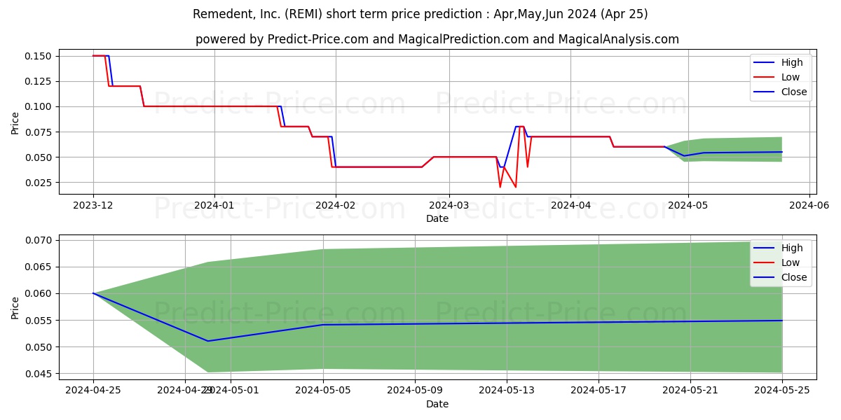 REMEDENT INC stock short term price prediction: May,Jun,Jul 2024|REMI: 0.061